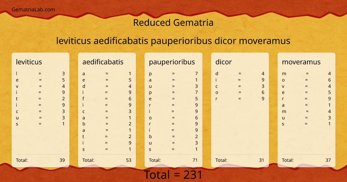 leviticus aedificabatis pauperioribus dicor moveramus in reduced Gematria